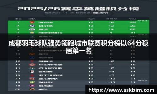成都羽毛球队强势领跑城市联赛积分榜以64分稳居第一名